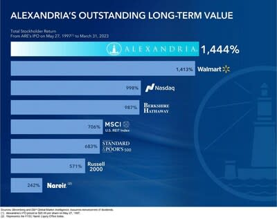 Alexandria Real Estate Equities, Inc. All rights reserved. ©2023 (PRNewsfoto/Alexandria Real Estate Equities, Inc.)
