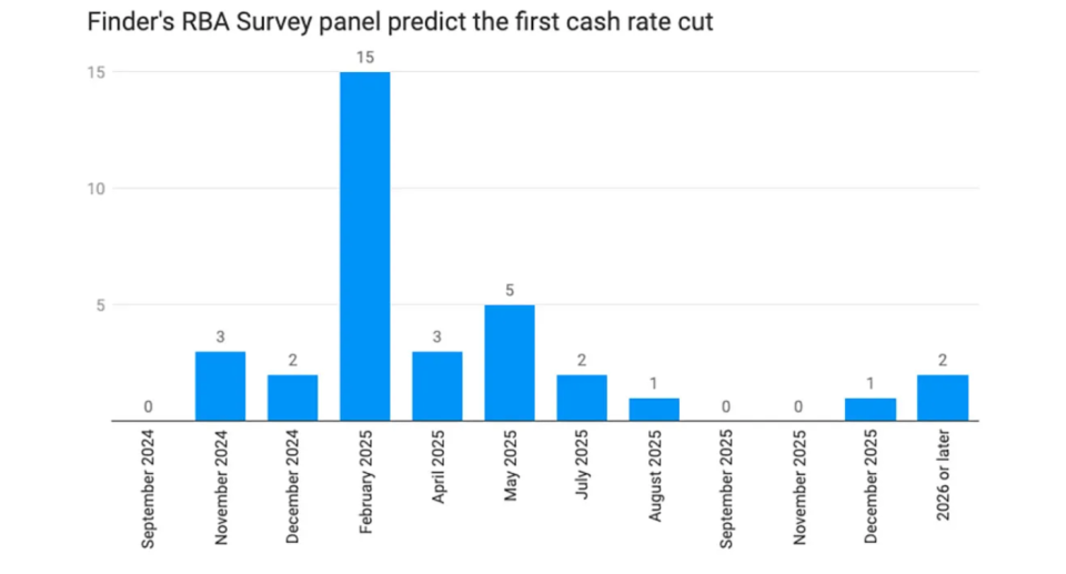 Graph showing when experts believe the first rate will come