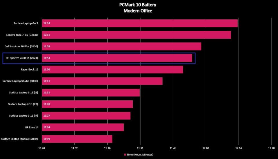 Screenshot of HP Spectre x360 14 (2024) benchmarks.