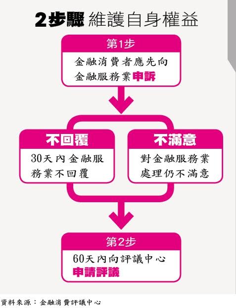 2步驟維護自身權益。