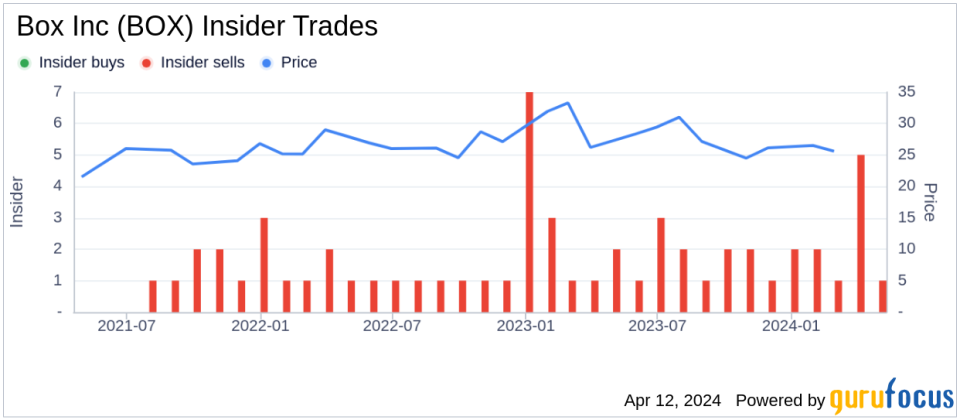 Box Inc CFO Dylan Smith Sells 13,000 Shares