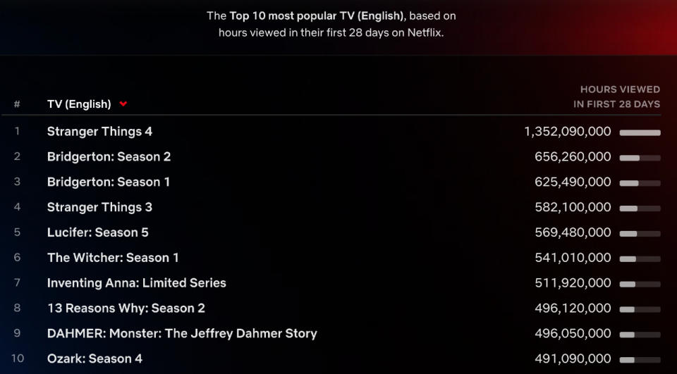 Netflix’s Top 10 English-language TV series as of Tuesday, October 4, 2022. - Credit: Netflix's Top 10 website