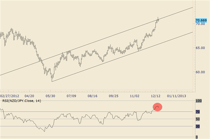 FOREX_Trading_NZDJPY_Repeating_a_2006_AUDJPY_Pattern_body_nzdjpy.png, FOREX Trading: NZD/JPY Repeating a 2006 AUD/JPY Pattern?