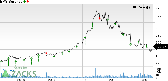 ABIOMED, Inc. Price and EPS Surprise