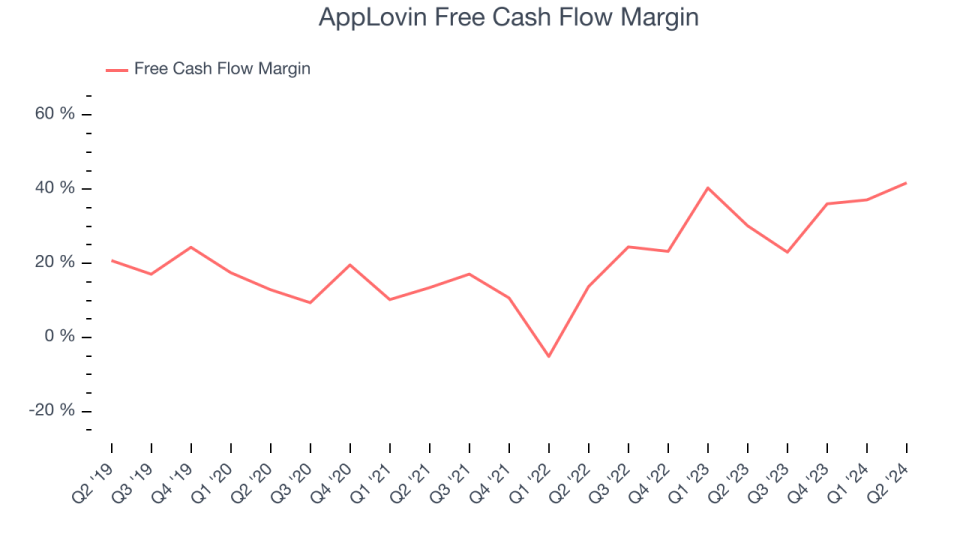 AppLovin Free Cash Flow Margin