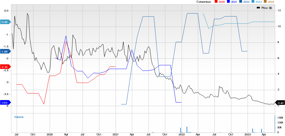 Aridis Pharmaceuticals Price and Consensus