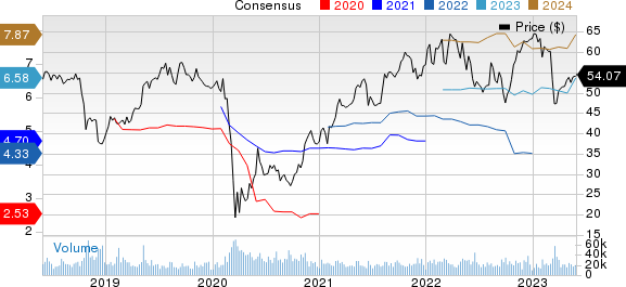 American International Group, Inc. Price and Consensus