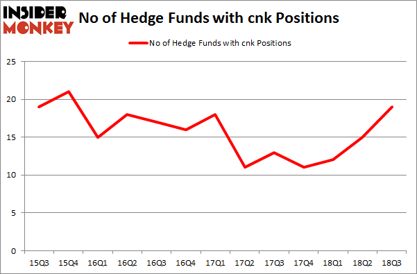 No of Hedge Funds with CNK Positions