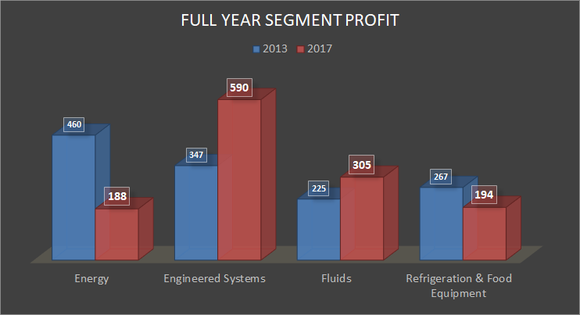 full year segment profit