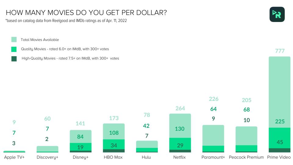 movies per dollar reelgood streaming chart