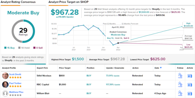 Price shopify share Shopify Inc