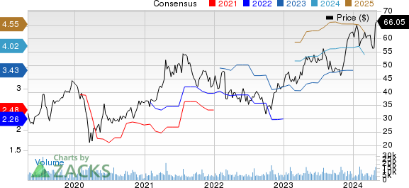 Skechers U.S.A., Inc. Price and Consensus