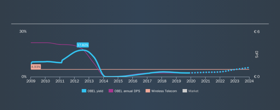 ENXTBR:OBEL Historical Dividend Yield, November 6th 2019