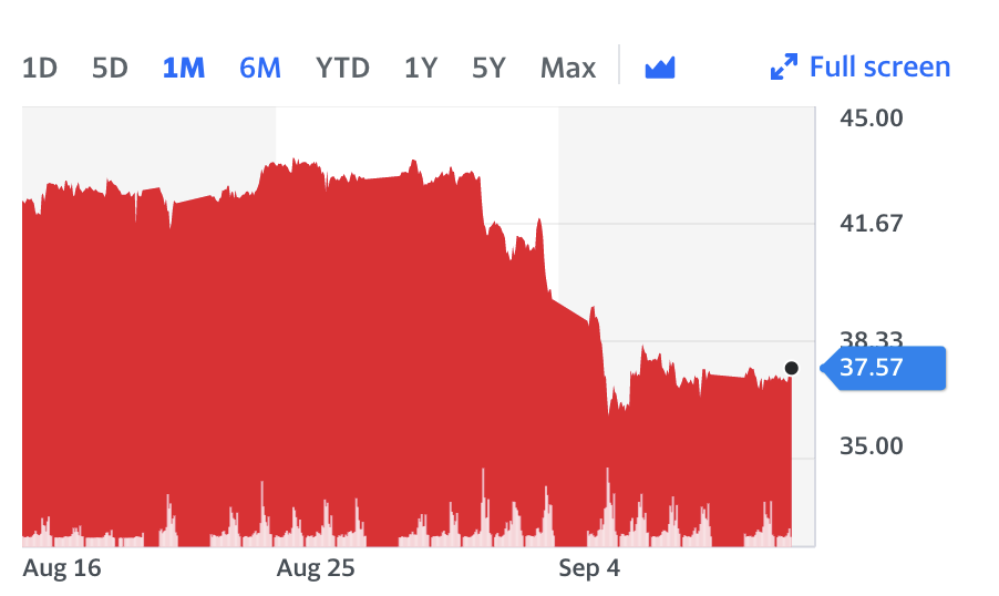 Oil price monthly chart. Source: Yahoo Finance