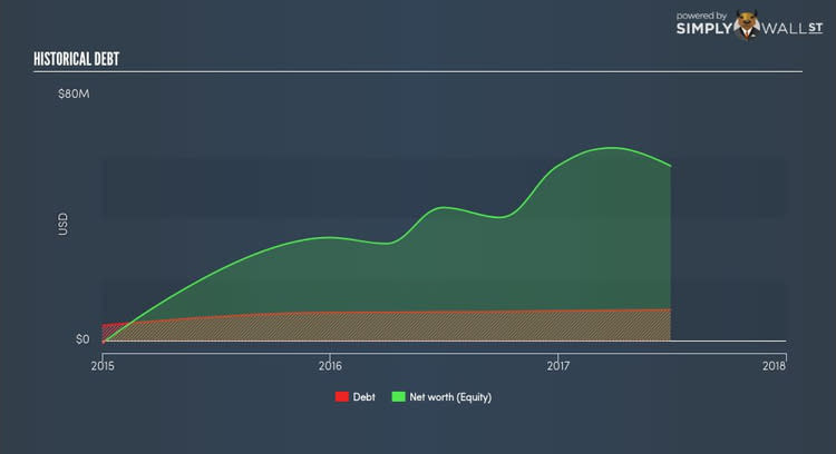 NasdaqCM:AQMS Historical Debt Nov 9th 17