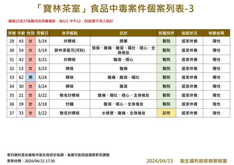 寶林茶室中毒案個案列表。（圖／疾管署提供）