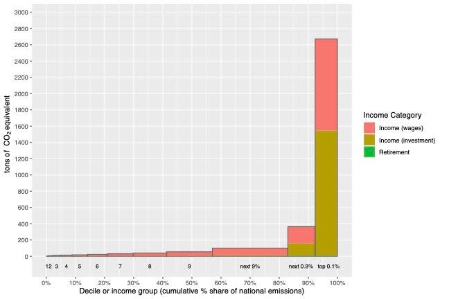 graph shows tons of co2 equivalent emissions by income category with the top 10% bar reaching past 2600 tons and the rest below 400 tons