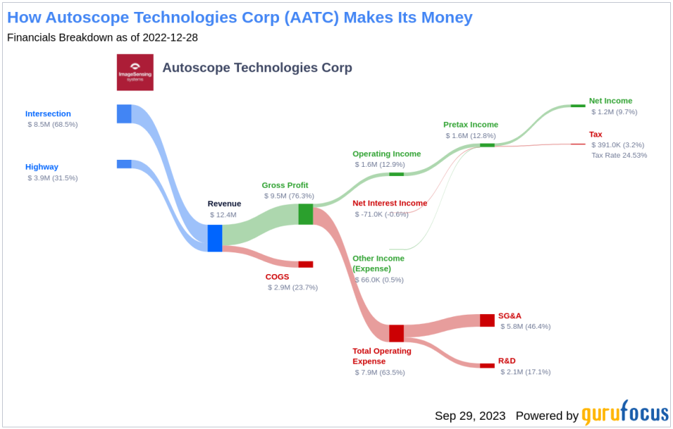 Unveiling Autoscope Technologies Corp's Dividend Performance: A Comprehensive Analysis