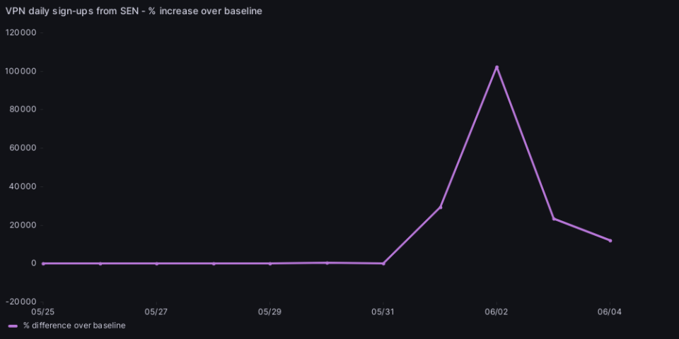 Graph showing a spike in ProtonVPN daily sign-ups in Senegal at the start of June, 2023.