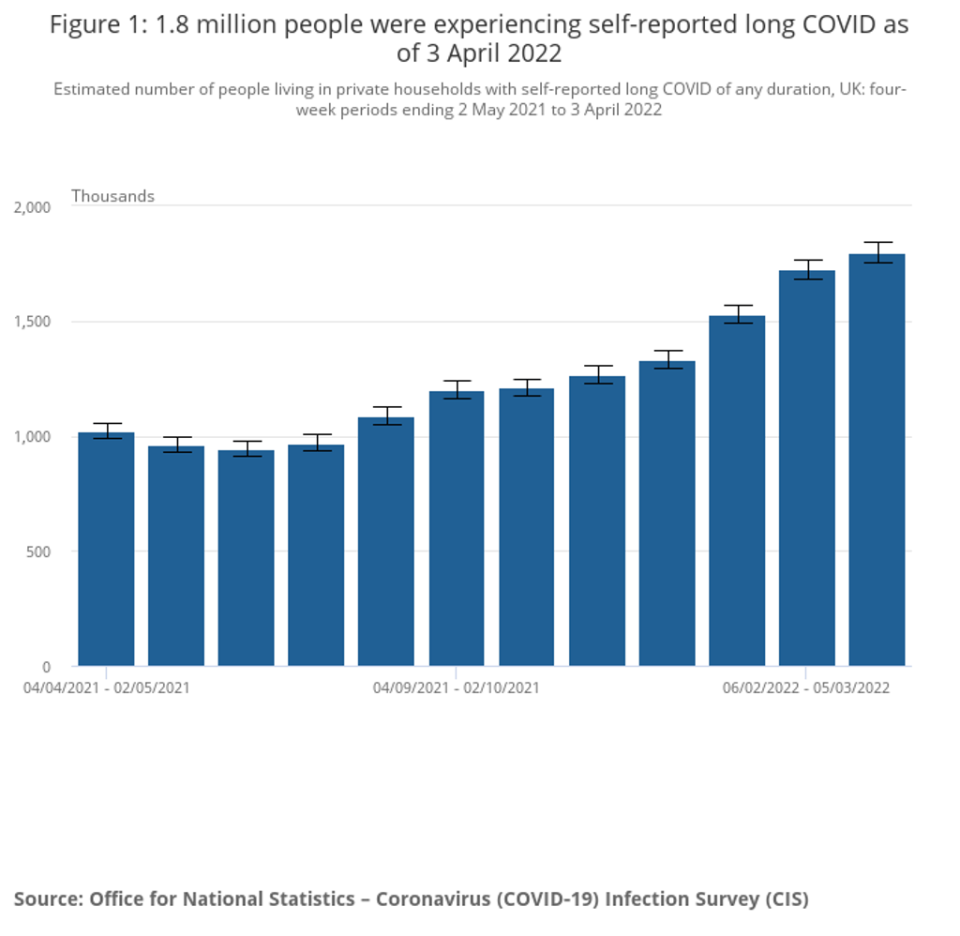 Estimated number of people living in private households with self-reported long COVID of any duration, UK: four-week periods ending 2 May 2021 to 3 April 2022 (ONS)