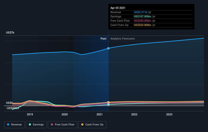 earnings-and-revenue-growth