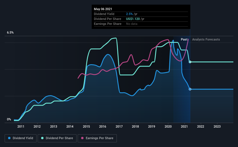 historic-dividend