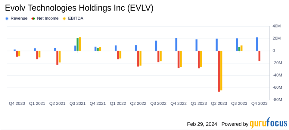 Evolv Technologies Holdings Inc (EVLV) Reports Record Q4 and Full Year Financial Results