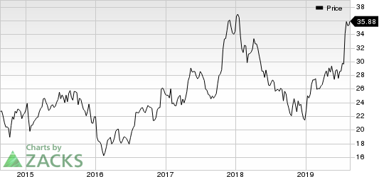 M/I Homes, Inc. Price