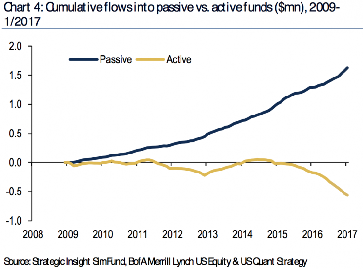 <em>El dinero está cambiando de fondos activos a pasivos, lo que indica una actividad bursátil menor.</em>