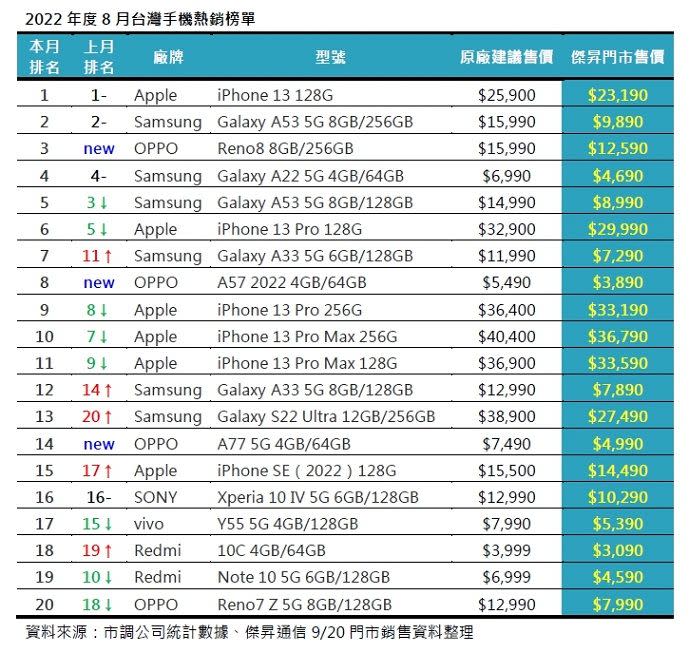 ▲2022年8月台灣手機銷售排行。（圖／傑昇通信提供）
