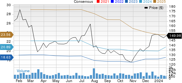 Affiliated Managers Group, Inc. Price and Consensus