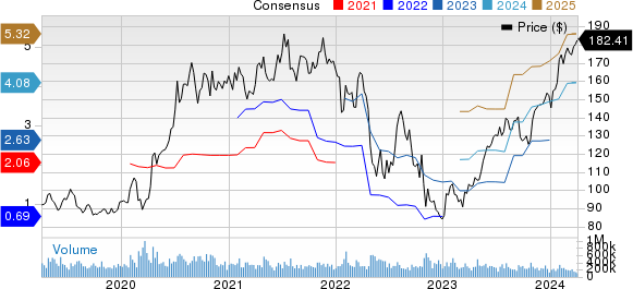 Amazon.com, Inc. Price and Consensus