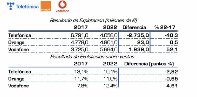 Telefónica, Orange y Vodafone. ¿Apagadas o fuera de cobertura?