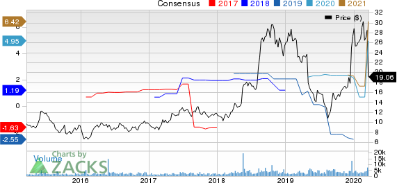 Renewable Energy Group, Inc. Price and Consensus