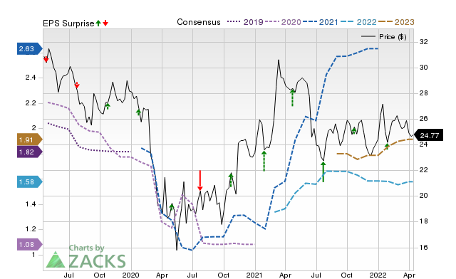 Price, Consensus and EPS Surprise Chart for HFWA