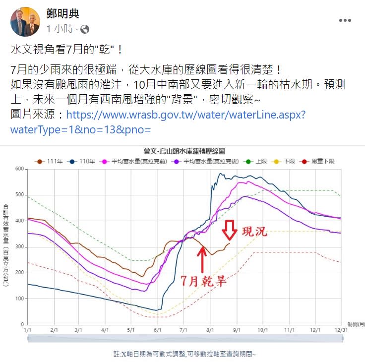 鄭明典指出若今年再無颱風，10月中南部可能進入新一波枯水期。   圖：翻攝自鄭明典臉書