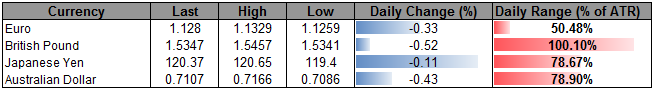 USD/JPY Outlook Remains Mired Following BoJ- GBP Searches for Support