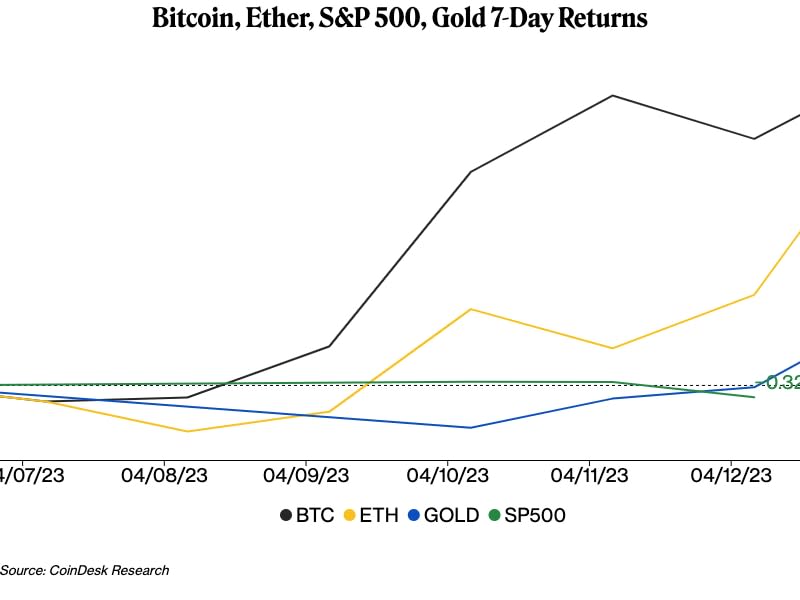 Bitcoin, Ether, S&P 500, Gold 7-Day Returns (CoinDesk Research)