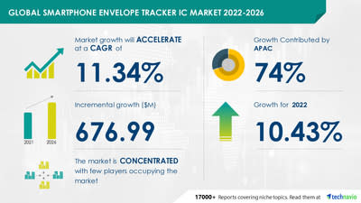 Technavio has announced its latest market research report titled Smartphone Envelope Tracker IC Market by Price Range and Geography - Forecast and Analysis 2022-2026