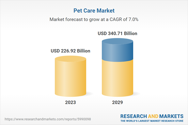 Pet Care Market