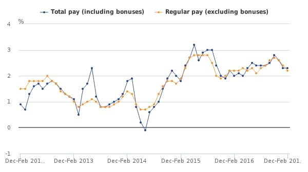 Great Britain average earnings annual growth rates, seasonally adjusted - Credit: ONS