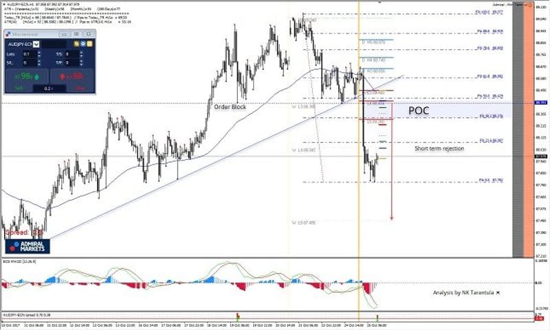 AUD/JPY 1H Chart