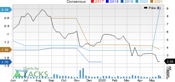 Synchronoss Technologies, Inc. Price and Consensus