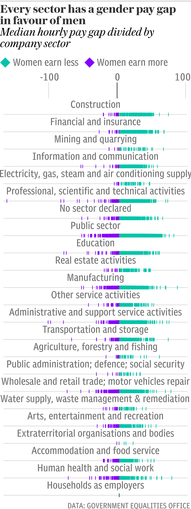 Every sector has a gender pay gap in favour of men