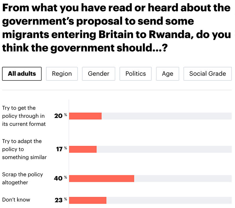 The Rwanda policy is not universally popular.  (YouGov)