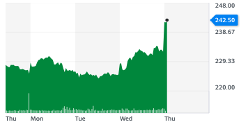 Sainsbury's shares jumped on a strong update on Thursday (7 January). Chart: Yahoo Finance UK