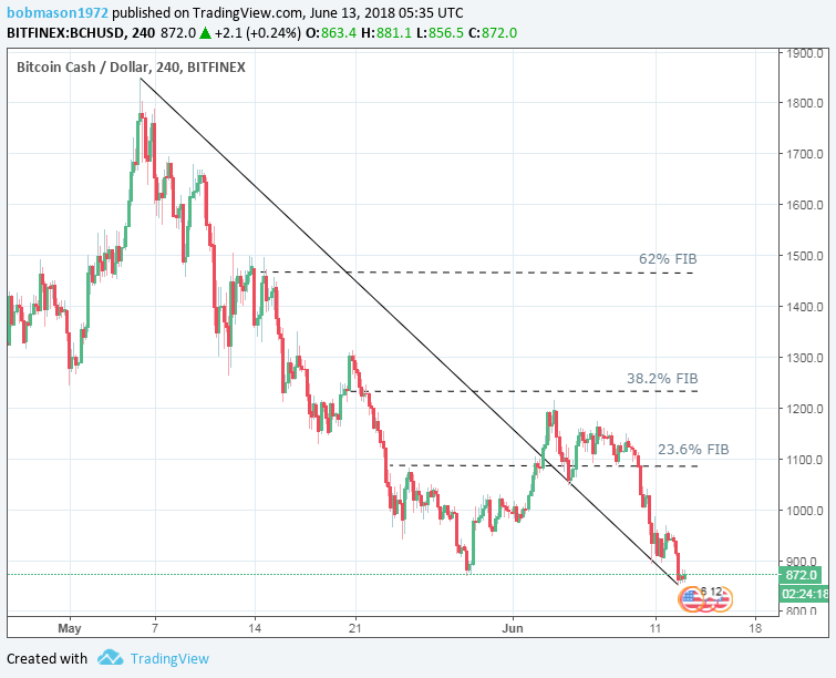 BCH/USD 13/06/18 4-Hourly Chart