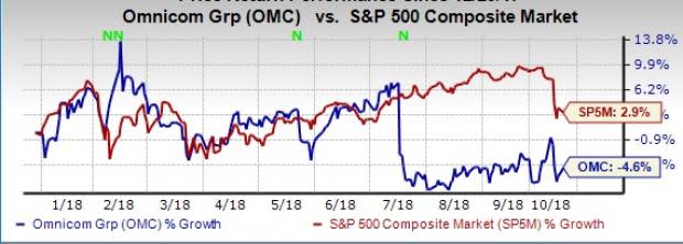 Omnicom (OMC) third-quarter 2018 earnings improve on a year-over-year basis but sales decline.