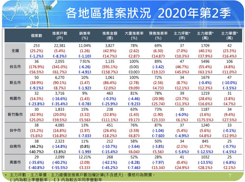 新建案開價單季上漲23.3％。（圖／國泰房地產指數提供）