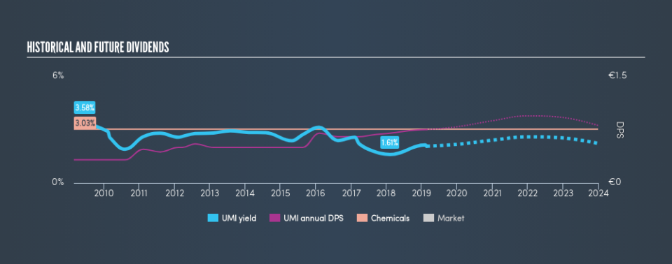 ENXTBR:UMI Historical Dividend Yield, February 22nd 2019